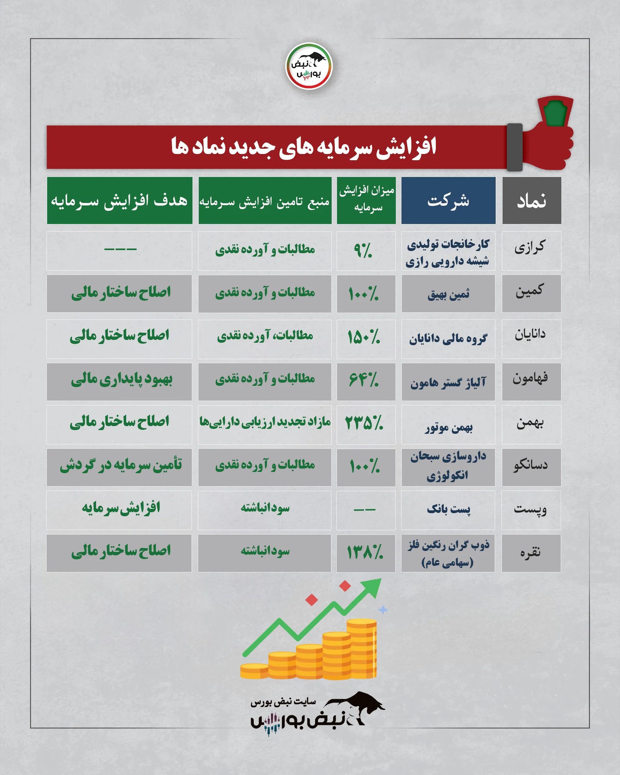 افزایش سرمایه