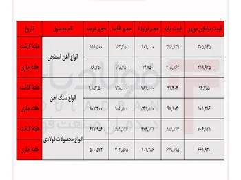 فولاد در دوراهی قیمت و تقاضا / معاملات کاهش یافت