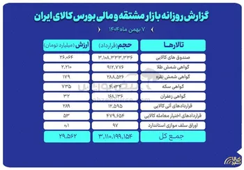 ارزش معاملات بازار مشتقه و مالی بورس کالا ۲۹.۵ همت شد