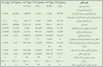 افزایش ۴۸ درصدی درآمدهای عملیاتی ثمسکن