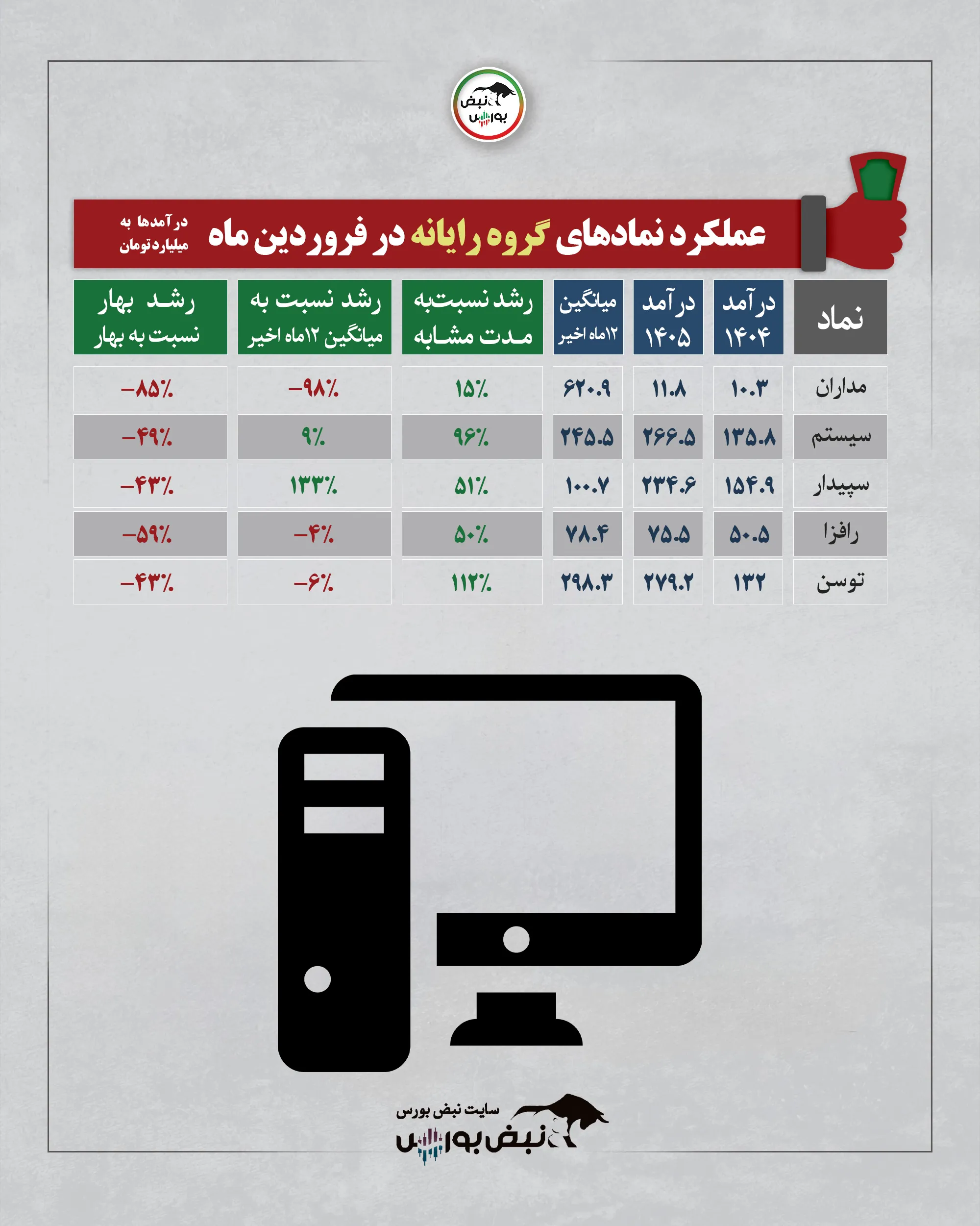 گزارش عملکرد نمادها