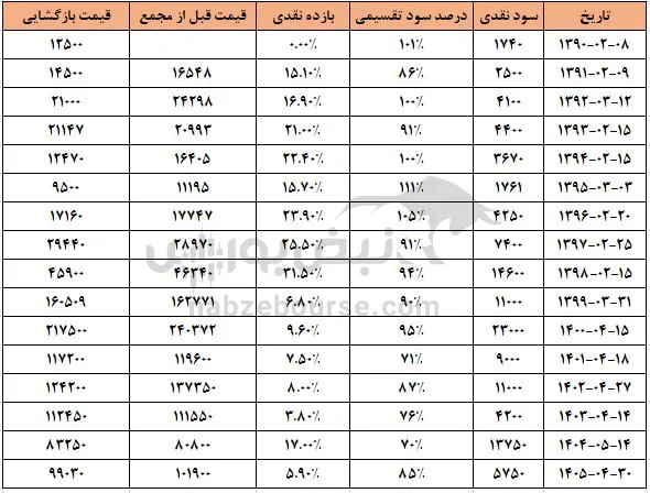 زاگرس
