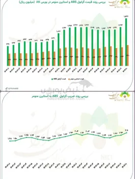 بررسی روند قیمت و ضریب گرانول ABS و استایرن منومر در بورس کالا